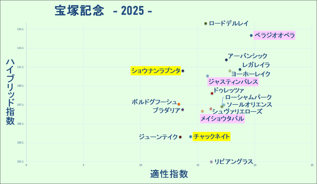 2025　宝塚記念　マトリクス　結果